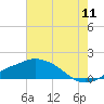 Gulfport tide chart for Monday, July 11, 2022