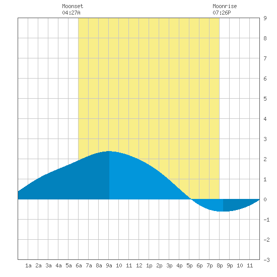 Gulfport tide chart for Tuesday, July 12, 2022