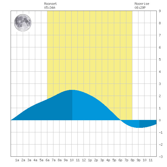 Gulfport tide chart for Wednesday, July 13, 2022