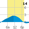 Gulfport tide chart for Thursday, July 14, 2022