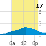 Gulfport tide chart for Sunday, July 17, 2022