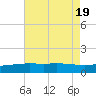 Gulfport tide chart for Tuesday, July 19, 2022