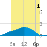 Gulfport tide chart for Friday, July 1, 2022