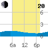 Gulfport tide chart for Wednesday, July 20, 2022