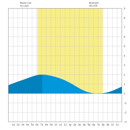 Gulfport tide chart for Sunday, July 24, 2022