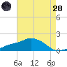 Gulfport tide chart for Thursday, July 28, 2022