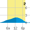 Gulfport tide chart for Saturday, July 2, 2022