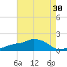 Gulfport tide chart for Saturday, July 30, 2022