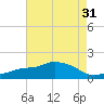 Gulfport tide chart for Sunday, July 31, 2022