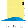 Gulfport tide chart for Sunday, July 3, 2022