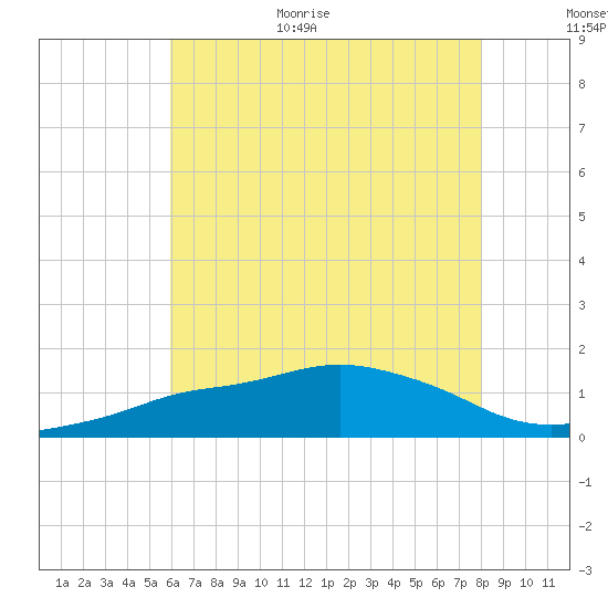 Gulfport tide chart for Monday, July 4, 2022