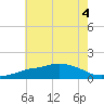 Gulfport tide chart for Monday, July 4, 2022