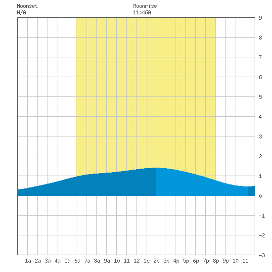 Gulfport tide chart for Tuesday, July 5, 2022