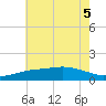 Gulfport tide chart for Tuesday, July 5, 2022