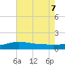 Gulfport tide chart for Thursday, July 7, 2022