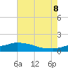Gulfport tide chart for Friday, July 8, 2022