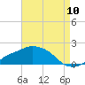 Gulfport tide chart for Wednesday, August 10, 2022