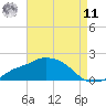 Gulfport tide chart for Thursday, August 11, 2022