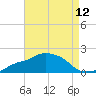 Gulfport tide chart for Friday, August 12, 2022