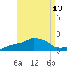 Gulfport tide chart for Saturday, August 13, 2022