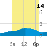 Gulfport tide chart for Sunday, August 14, 2022