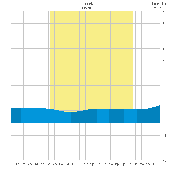 Gulfport tide chart for Tuesday, August 16, 2022