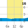 Gulfport tide chart for Tuesday, August 16, 2022