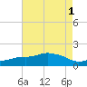 Gulfport tide chart for Monday, August 1, 2022
