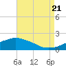 Gulfport tide chart for Sunday, August 21, 2022