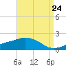 Gulfport tide chart for Wednesday, August 24, 2022