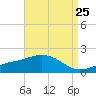 Gulfport tide chart for Thursday, August 25, 2022