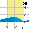 Gulfport tide chart for Friday, August 26, 2022