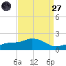 Gulfport tide chart for Saturday, August 27, 2022