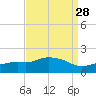 Gulfport tide chart for Sunday, August 28, 2022
