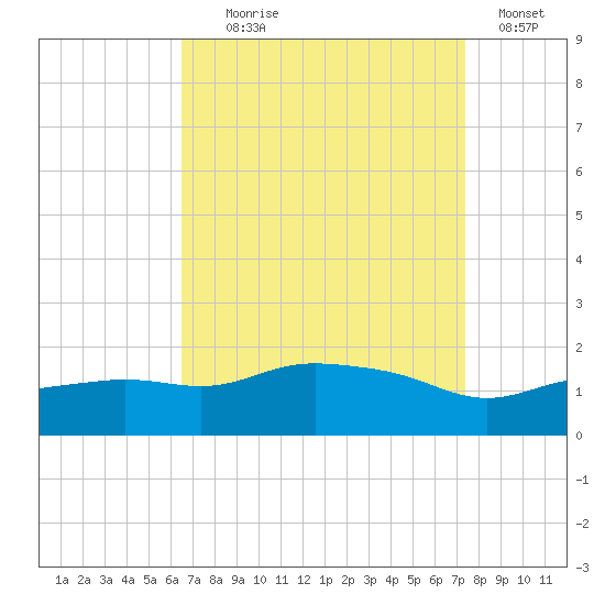 Gulfport tide chart for Monday, August 29, 2022