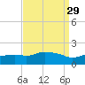 Gulfport tide chart for Monday, August 29, 2022