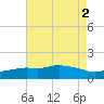 Gulfport tide chart for Tuesday, August 2, 2022