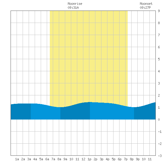 Gulfport tide chart for Tuesday, August 30, 2022