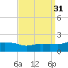 Gulfport tide chart for Wednesday, August 31, 2022