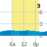 Gulfport tide chart for Wednesday, August 3, 2022