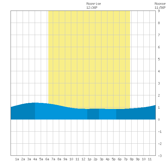 Gulfport tide chart for Thursday, August 4, 2022