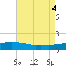 Gulfport tide chart for Thursday, August 4, 2022