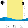 Gulfport tide chart for Friday, August 5, 2022