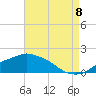 Gulfport tide chart for Monday, August 8, 2022