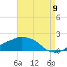 Gulfport tide chart for Tuesday, August 9, 2022
