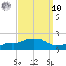 Gulfport tide chart for Saturday, September 10, 2022