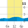 Gulfport tide chart for Sunday, September 11, 2022