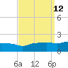 Gulfport tide chart for Monday, September 12, 2022