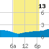 Gulfport tide chart for Tuesday, September 13, 2022