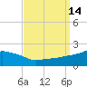 Gulfport tide chart for Wednesday, September 14, 2022